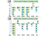 Sex and Age ratios in the church, compared to the general population